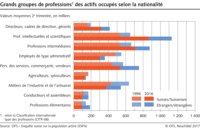 Grands groupes de professions des actifs occupés selon la nationalité