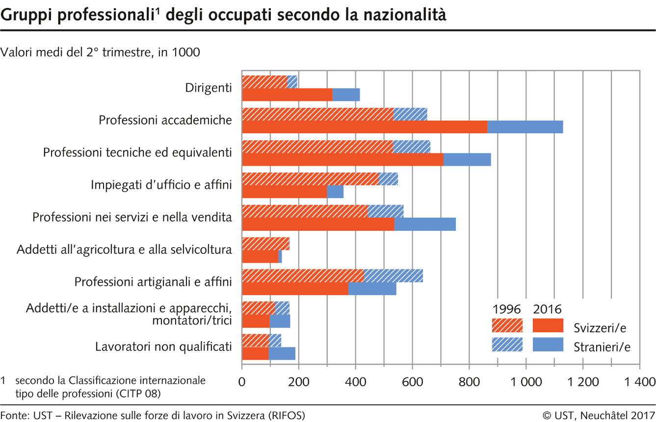 Gruppi professionali degli occupati secondo la nazionalità