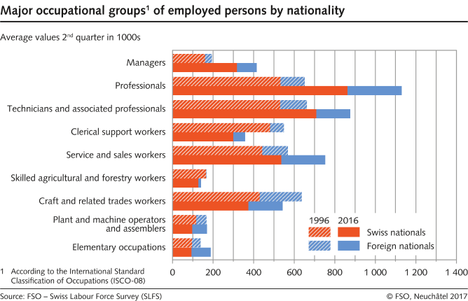 Major occupational groups of employed persons by nationality