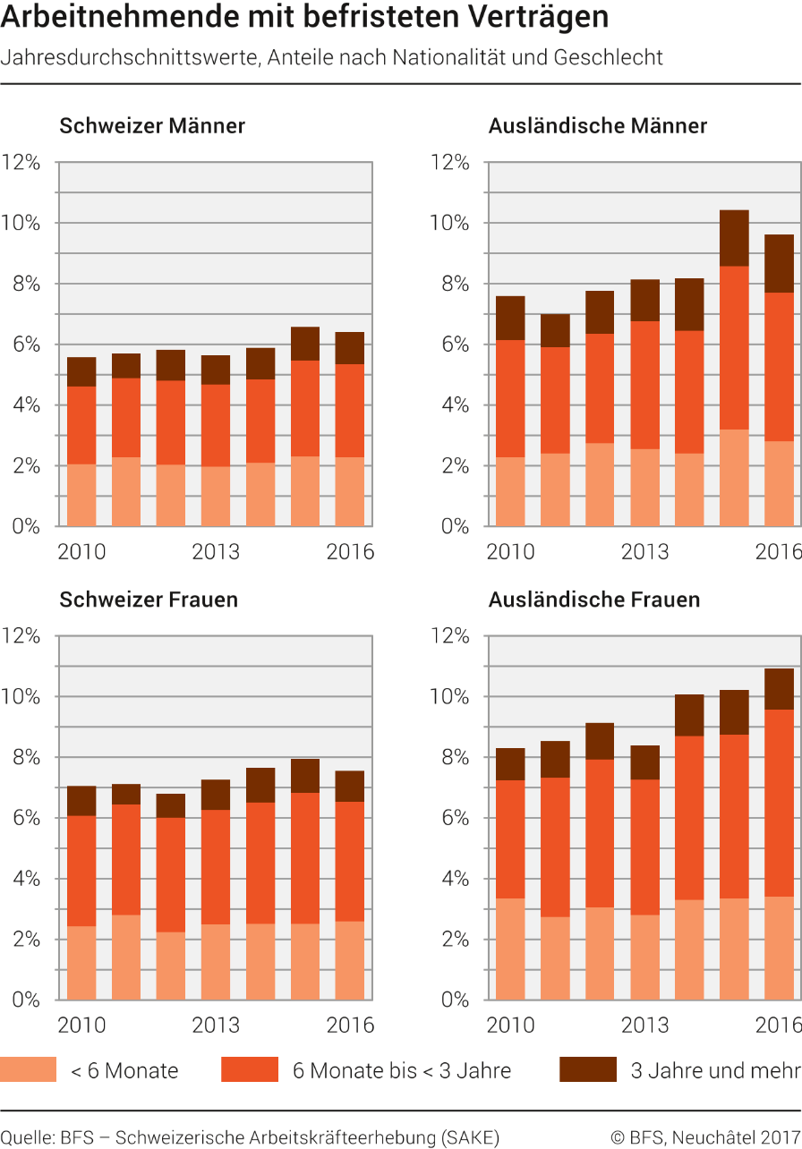 Arbeitnehmende mit befristeten Verträgen