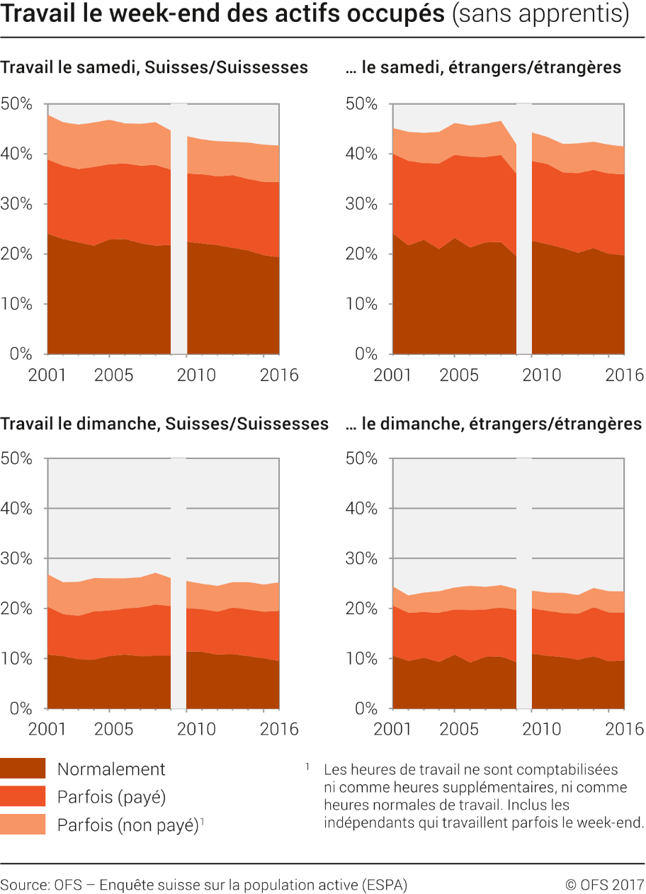 Travail le week-end des actifs occupés (sans les apprentis)