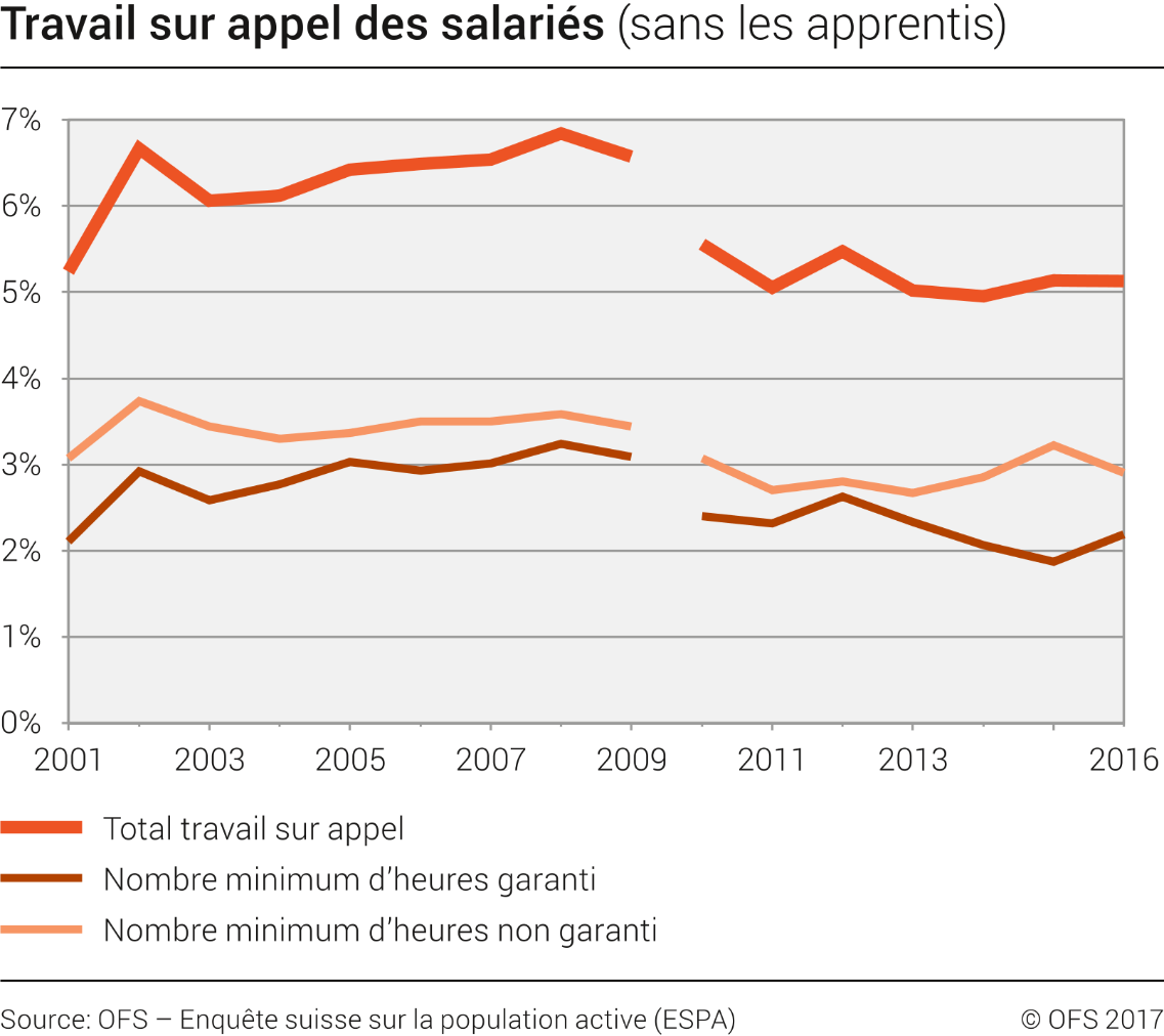 Travail sur appel des salariés (sans les apprentis)