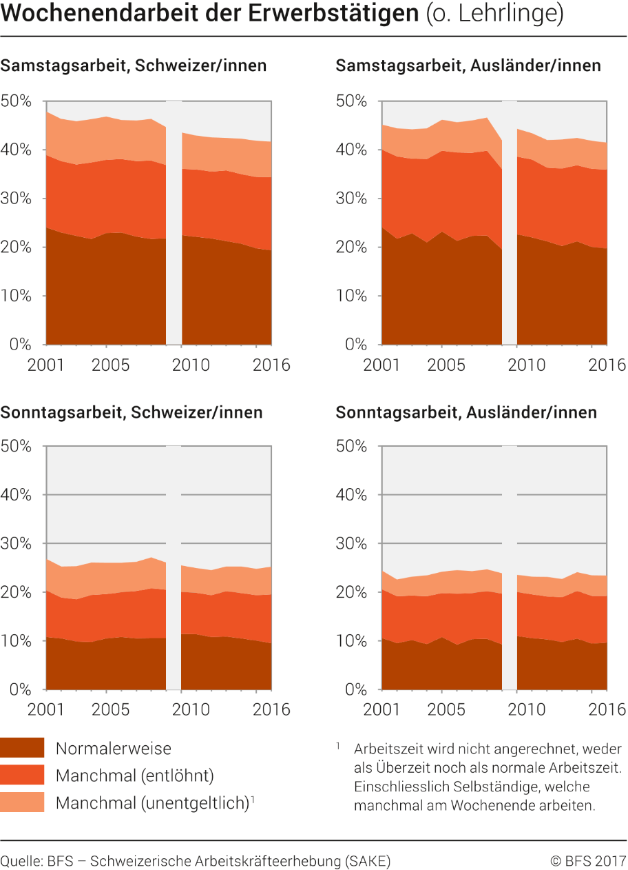 Wochenendarbeit der Erwerbstätigen (ohne Lehrlinge)