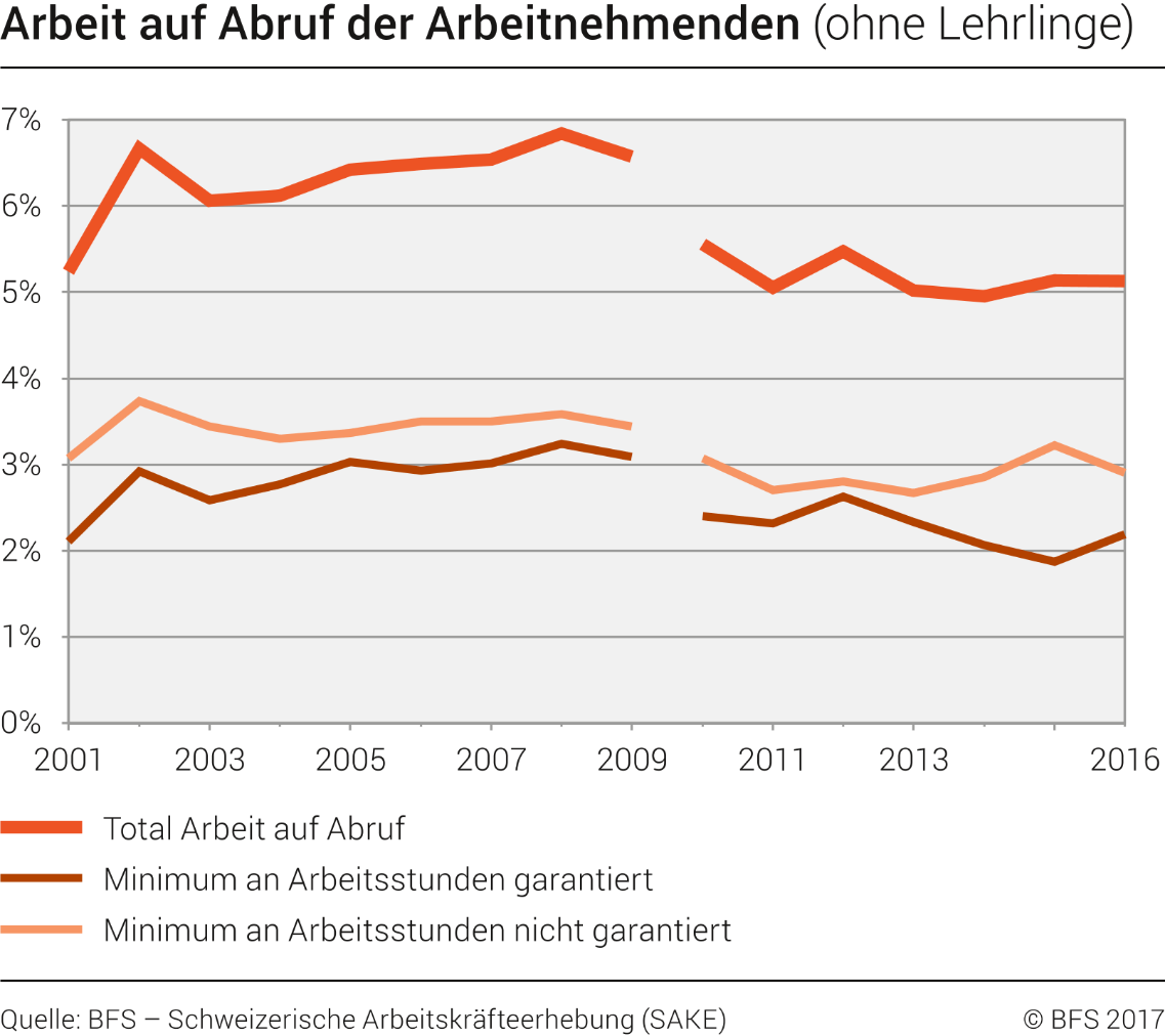 Arbeit auf Abruf der Arbeitnehmenden (ohne Lehrlinge)