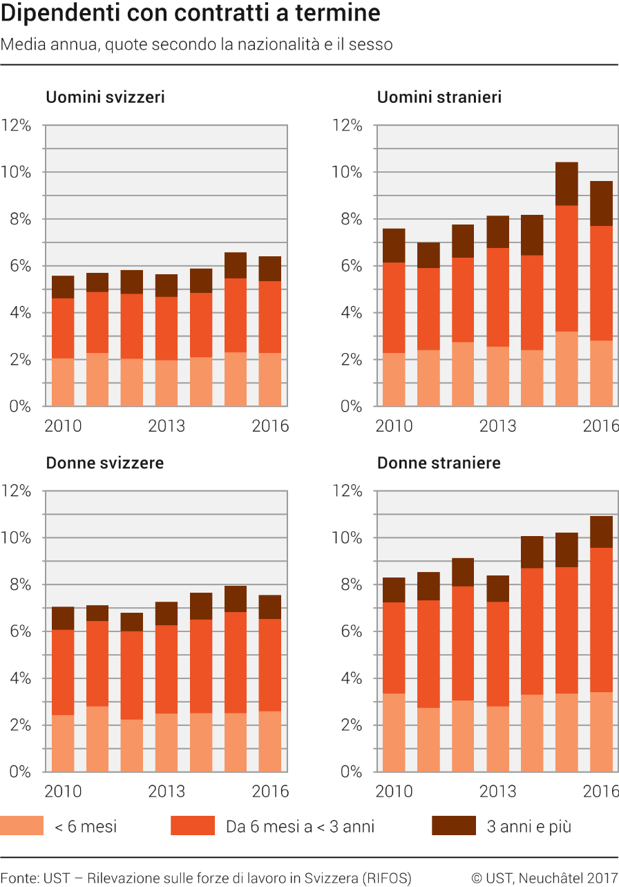 Dipendenti con contratti a termine