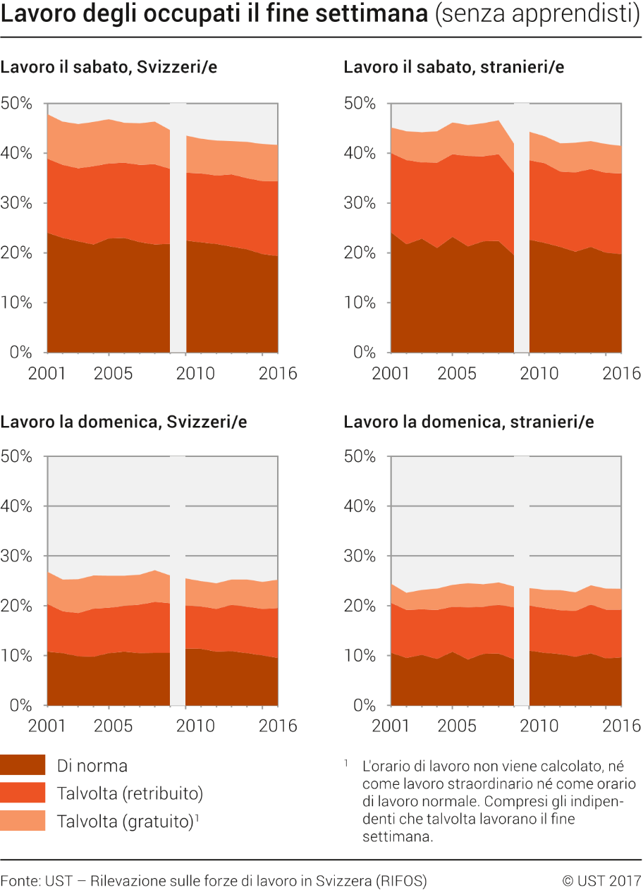 Lavoro degli occupati (o apprendisti) il fine settimana