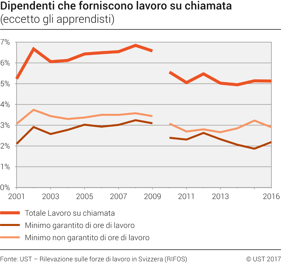 Dipendenti che forniscono lavoro su chiamata (eccetto gli apprendisti)