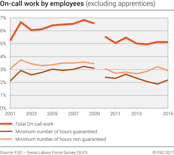 On-call work by employees (excluding apprentices)
