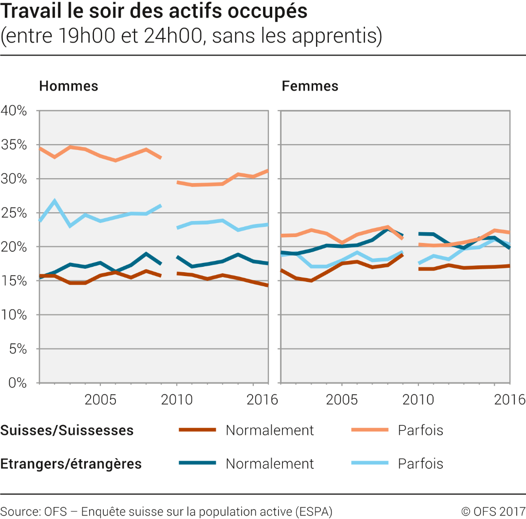 Travail le soir des actifs occupés (sans les apprentis)