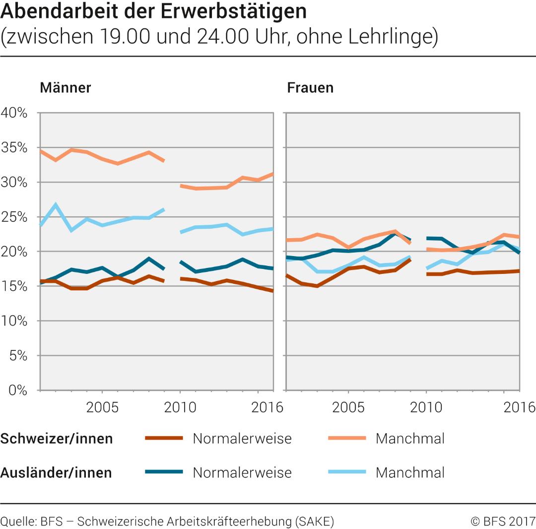 Abendarbeit der Erwerbstätigen (ohne Lehrlinge)
