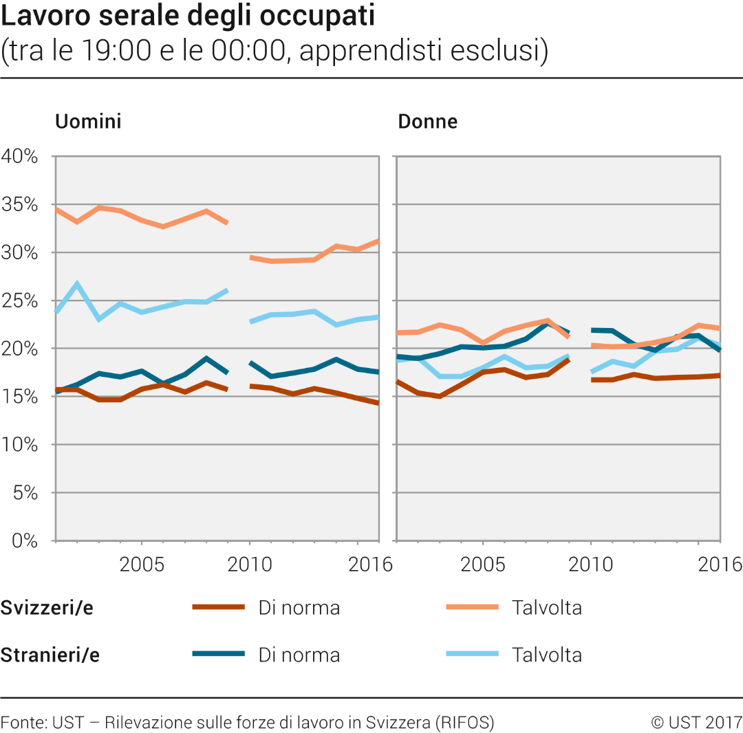 Lavoro serale degli occupati (apprendisti esclusi)
