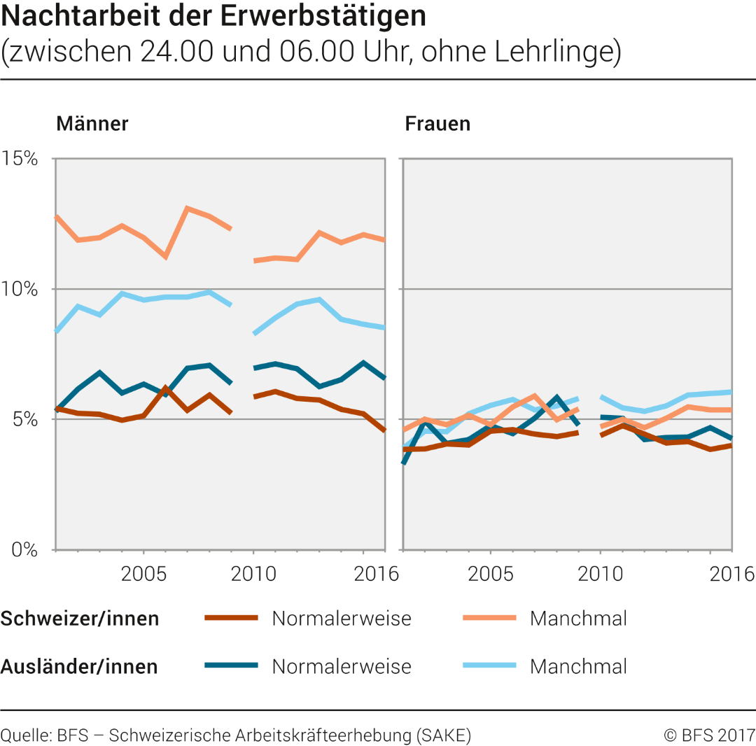 Nachtarbeit der Erwerbstätigen (ohne Lehrlinge)