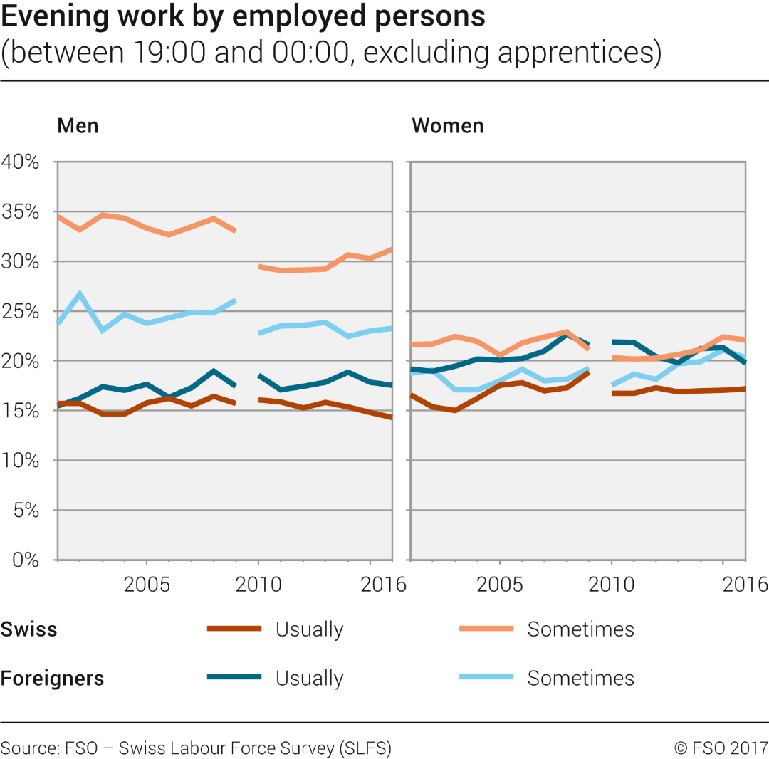 Evening work by employed persons (excluding apprentices)