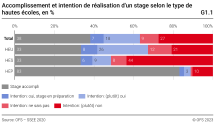 Accomplissement et intention de réalisation d'un stage selon le type de hautes écoles, en %