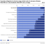 Caractère obligatoire du dernier stage réalisé selon le domaine d’études HES/HEP, en % des étudiants HES/HEP avec un stage