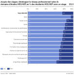 Acquis des stages: développer le réseau professionnel selon le domaine d’études HES/HEP, en % des étudiants HES/HEP avec un stage