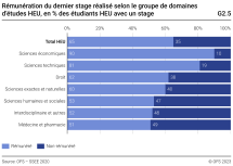 Rémunération du dernier stage réalisé selon le groupe de domaines d’études HEU, en % des étudiants HEU avec un stage