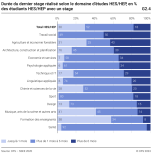 Durée du dernier stage réalisé selon le domaine d’études HES/HEP, en % des étudiants HES/HEP avec un stage