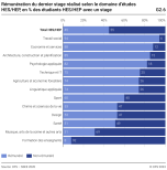 Rémunération du dernier stage réalisé selon le domaine d’études HES/HEP, en % des étudiants HES/HEP avec un stage