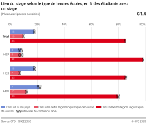 Lieu du stage selon le type de hautes écoles, en % des étudiants avec un stage