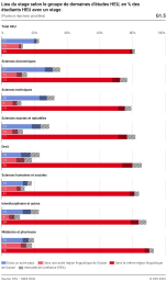 Lieu du stage selon le groupe de domaines d’études HEU, en % des étudiants HEU avec un stage