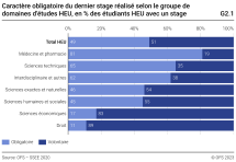 Caractère obligatoire du dernier stage réalisé selon le groupe de domaines d’études HEU, en % des étudiants HEU avec un stage
