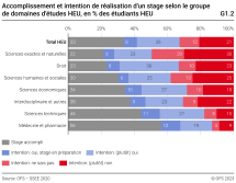 Accomplissement et intention de réalisation d'un stage selon le groupe de domaines d’études HEU, en % des étudiants HEU