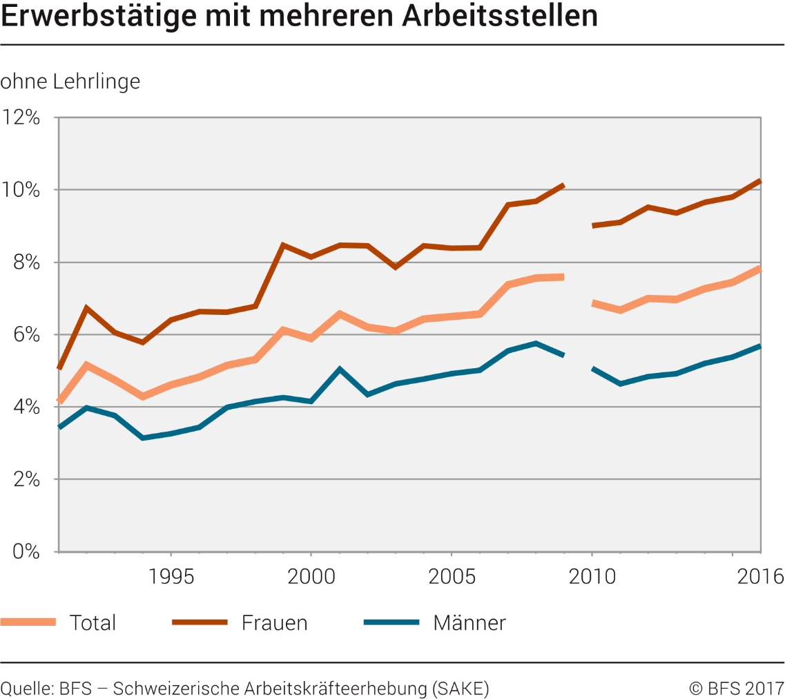 Erwerbstätige mit mehreren Arbeitsstellen