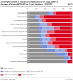 Accomplissement et intention de réalisation d'un stage selon le domaine d’études HES/HEP, en % des étudiants HES/HEP