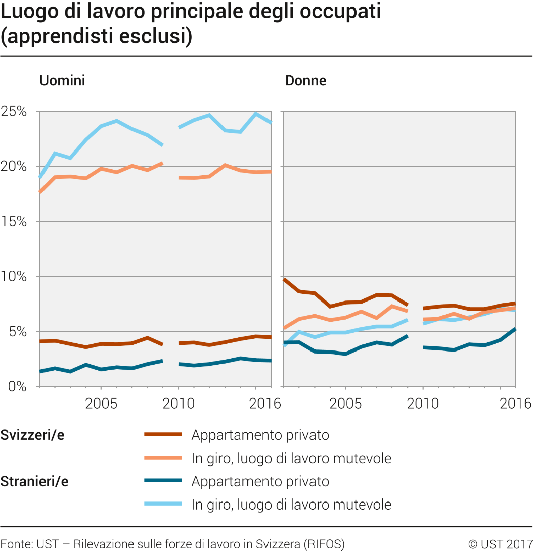 Luogo di lavoro principale degli occupati (apprendisti esclusi)