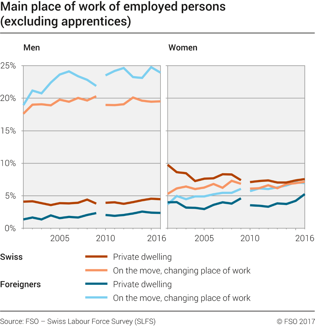 Main place of work of employed persons (excluding apprentices)