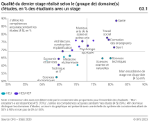 Qualité du dernier stage réalisé selon le (groupe de) domaine(s) d’études, en % des étudiants avec un stage