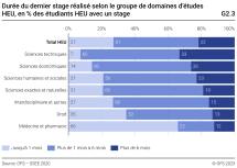 Durée du dernier stage réalisé selon le groupe de domaines d’études HEU, en % des étudiants HEU avec un stage