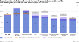 Stage rémunéré et satisfaction de la rémunération selon le groupe de domaines d’études HEU, en % et en moyenne, étudiants HEU dont le dernier stage était rémunéré