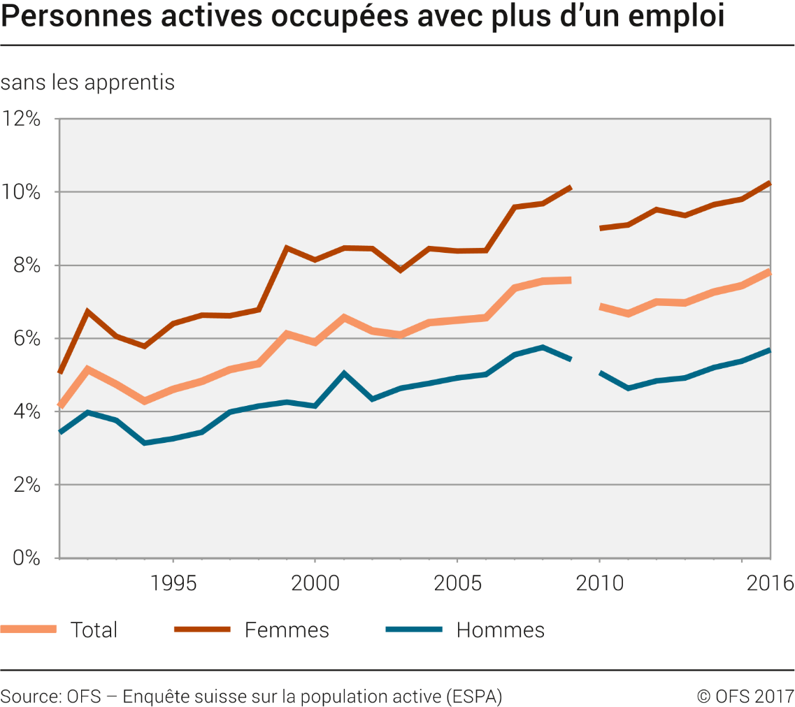 Personnes active occupées avec plus d'un emploi