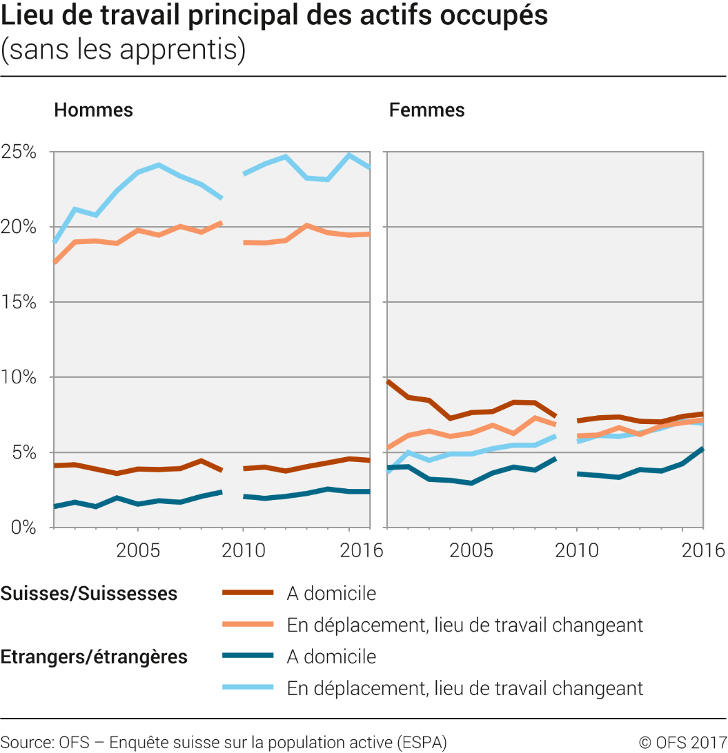 Lieu de travail principal des actifs occupés (sans les apprentis)
