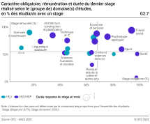 Caractère obligatoire, rémunération et durée du dernier stage réalisé selon le (groupe de) domaine(s) d'études, en % des étudiants avec un stage