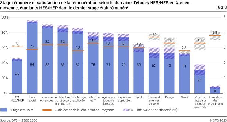 Stage rémunéré et satisfaction de la rémunération selon le domaine d’études HES/HEP, en % et en moyenne, étudiants HES/HEP dont le dernier stage était rémunéré
