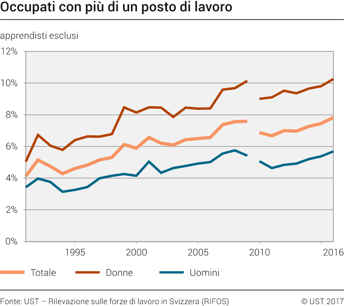 Occupati con più di un posto di lavoro