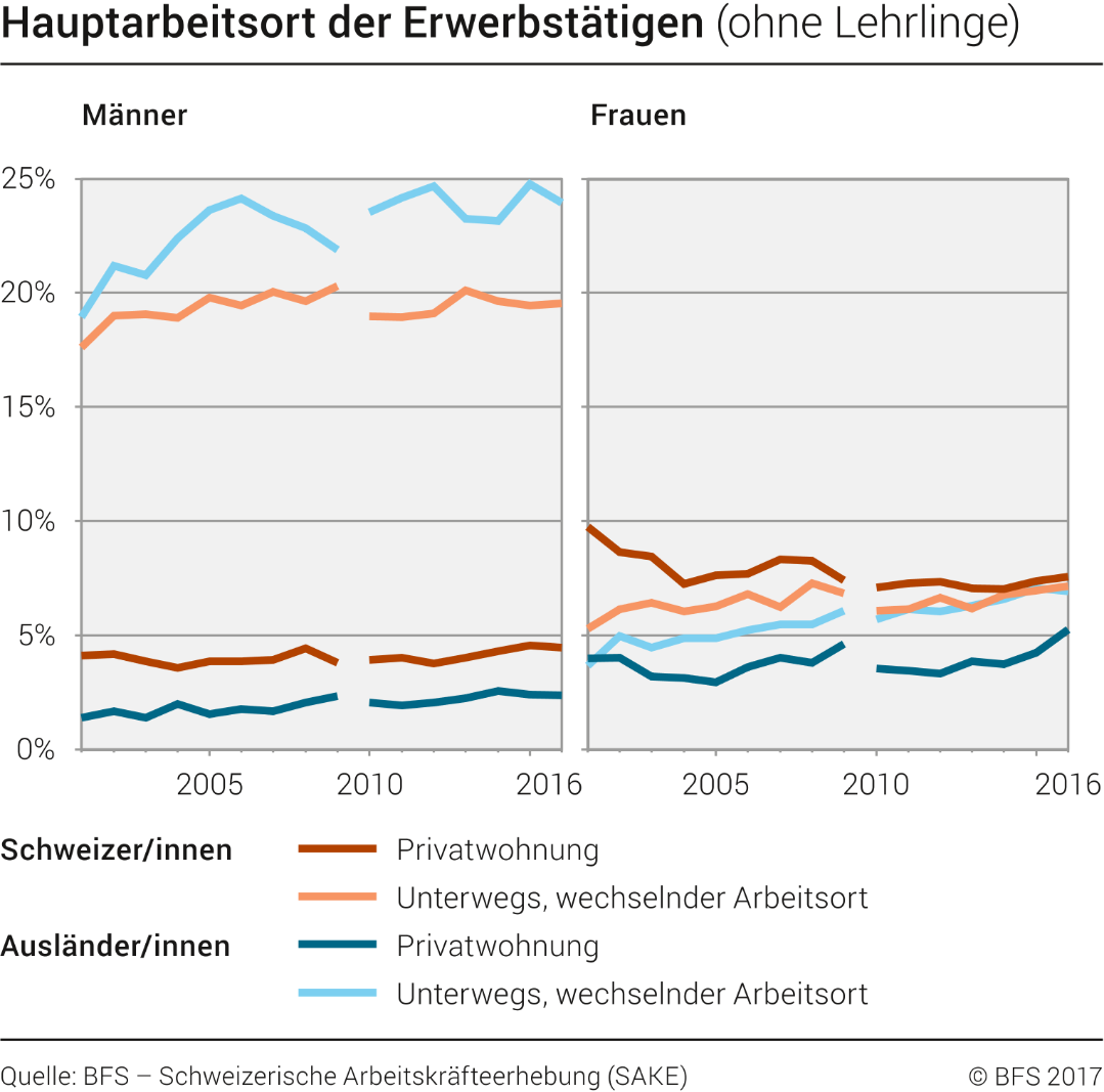Hauptarbeitsort der Erwerbstätigen (ohne Lehrlinge)