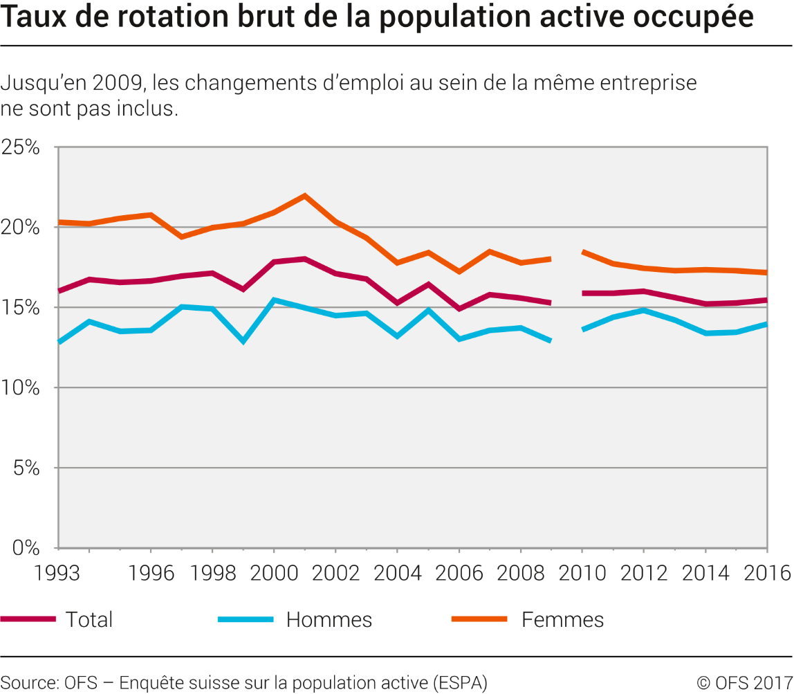 Taux de rotation brut de la population active occupée