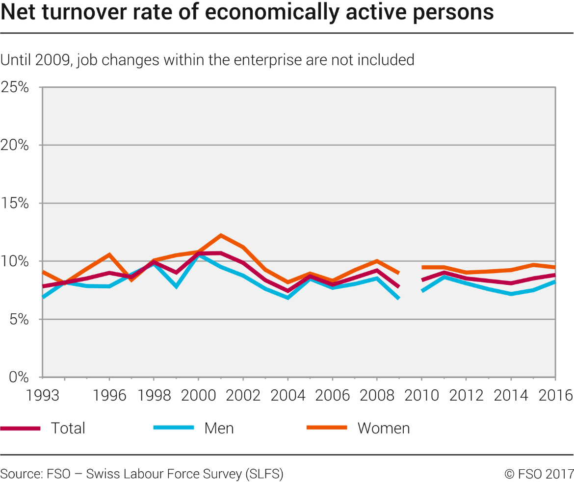 Net turnover rate of economically active persons