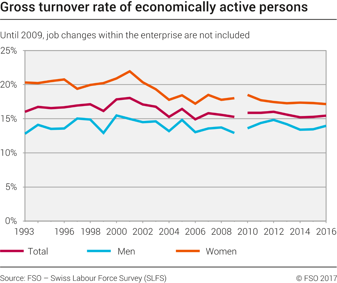 Gross turnover rate of economically active persons
