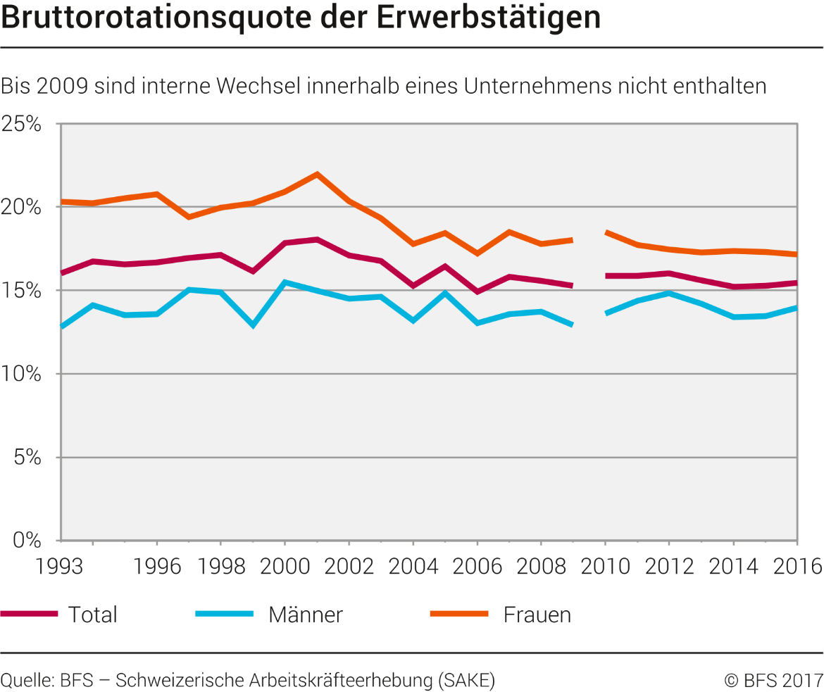 Bruttorotationsquote der Erwerbstätigen