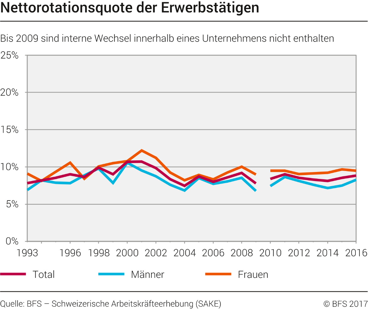Nettorotationsquote der Erwerbstätigen