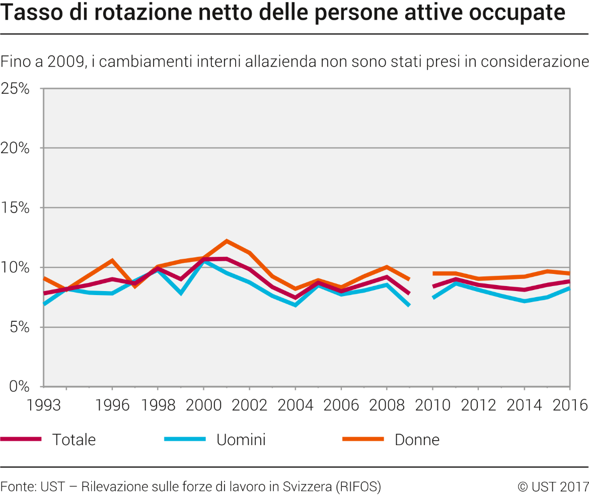 Tasso di rotazione netto delle persone attive occupate
