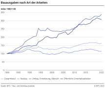 Bauausgaben nach Art der Arbeiten
