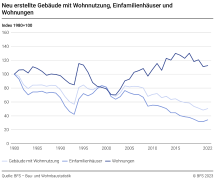 Neu erstellte Gebäude mit Wohnnutzung, Einfamilienhäuser und Wohnungen