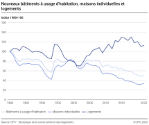 Nouveaux bâtiments à usage d'habitation, maisons individuelles et logements