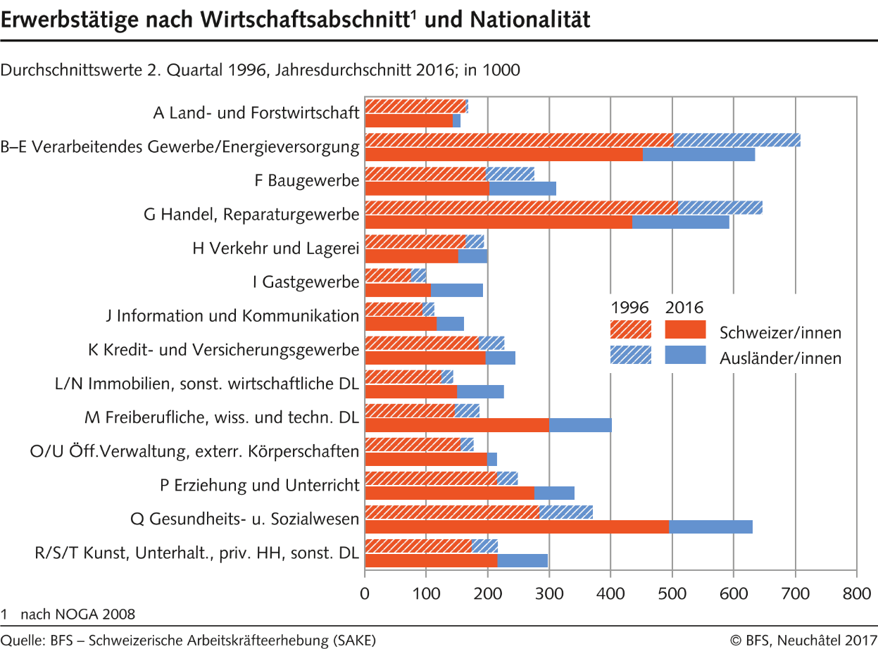 Erwerbstätige nach Wirtschaftsabschnitt und Nationalität
